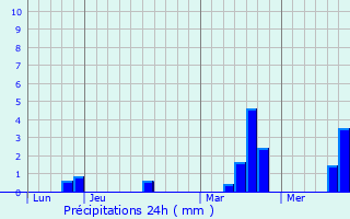 Graphique des précipitations prvues pour Sainte-Opportune