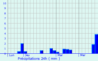 Graphique des précipitations prvues pour Mouflers