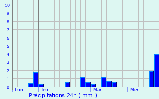 Graphique des précipitations prvues pour Ergnies
