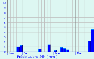 Graphique des précipitations prvues pour Huppy