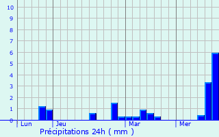 Graphique des précipitations prvues pour Buigny-ls-Gamaches
