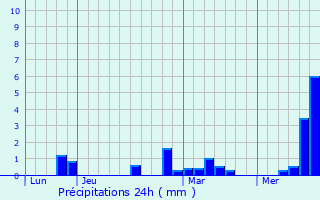 Graphique des précipitations prvues pour Embreville