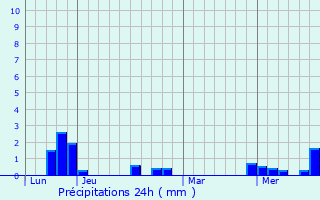 Graphique des précipitations prvues pour Murol