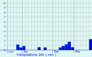 Graphique des précipitations prvues pour Origny-le-Butin