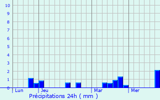 Graphique des précipitations prvues pour Saint-Cosme-en-Vairais