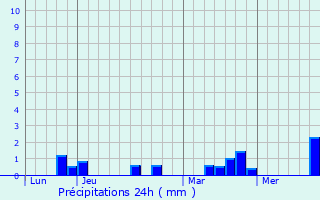Graphique des précipitations prvues pour Pouvrai