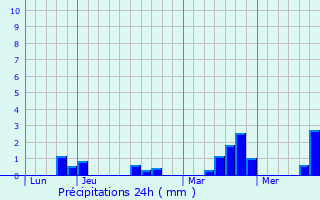 Graphique des précipitations prvues pour Villiers-sous-Mortagne