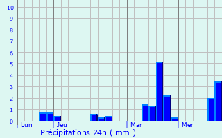 Graphique des précipitations prvues pour Barville