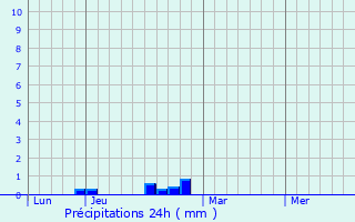 Graphique des précipitations prvues pour Estampes