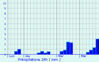 Graphique des précipitations prvues pour Dangy