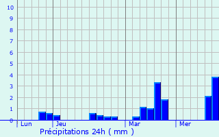 Graphique des précipitations prvues pour Appeville-Annebault