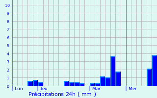 Graphique des précipitations prvues pour Cond-sur-Risle