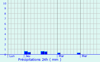 Graphique des précipitations prvues pour Clmensat