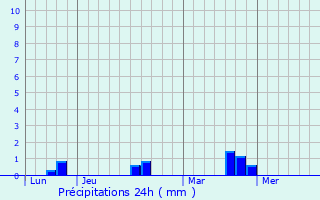 Graphique des précipitations prvues pour Brtigny
