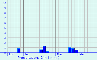 Graphique des précipitations prvues pour Hondouville
