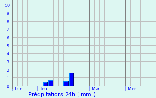 Meteociel - Prévisions météo pour Lit-et-Mixe ( 40170 ) - Météo Lit-et-Mixe  - Météo 40170