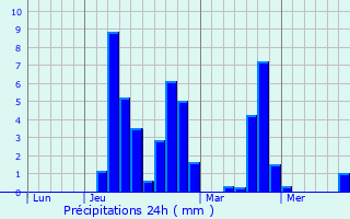 Graphique des précipitations prvues pour Savignac-de-Nontron