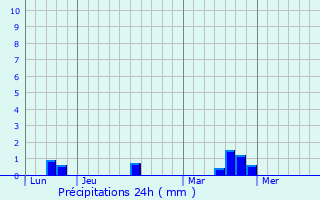 Graphique des précipitations prvues pour Fiquefleur-quainville