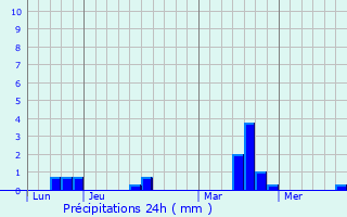 Graphique des précipitations prvues pour Armaill