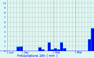 Graphique des précipitations prvues pour Grand-Laviers