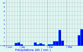 Graphique des précipitations prvues pour Tourville-sur-Pont-Audemer