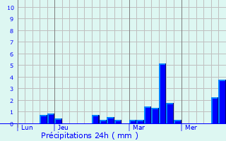 Graphique des précipitations prvues pour Bailleul-la-Valle