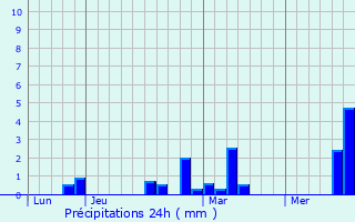 Graphique des précipitations prvues pour Estres-ls-Crcy