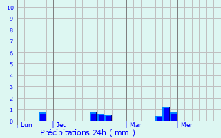 Graphique des précipitations prvues pour Piseux