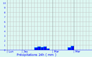 Graphique des précipitations prvues pour La Celle