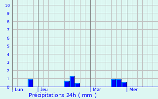 Graphique des précipitations prvues pour Saint-Martin-la-Campagne