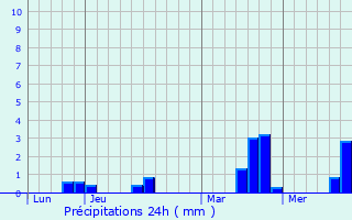 Graphique des précipitations prvues pour Jou-du-Bois
