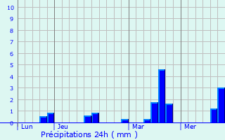 Graphique des précipitations prvues pour La Chapelle-Biche