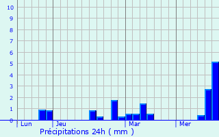 Graphique des précipitations prvues pour Quesnoy-le-Montant