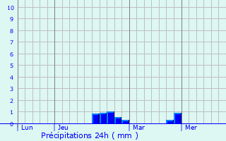 Graphique des précipitations prvues pour Saint-Germain-prs-Herment