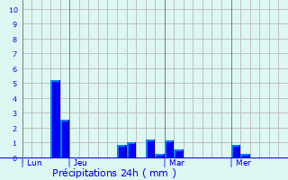 Graphique des précipitations prvues pour Farges-Allichamps