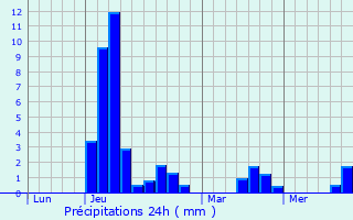 Graphique des précipitations prvues pour Saint-Maigrin