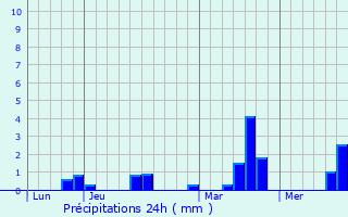 Graphique des précipitations prvues pour Saint-Bmer-les-Forges