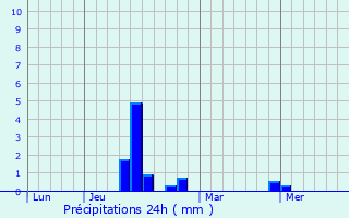 Graphique des précipitations prvues pour talleville