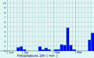 Graphique des précipitations prvues pour Saint-Sylvestre-de-Cormeilles