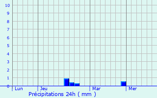 Graphique des précipitations prvues pour La Valla