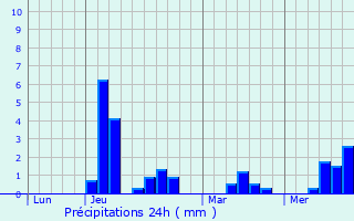 Graphique des précipitations prvues pour Montpellier-de-Mdillan