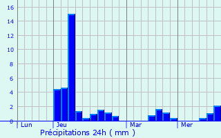 Graphique des précipitations prvues pour Sonnac