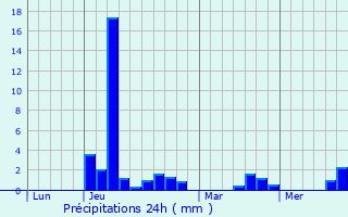 Graphique des précipitations prvues pour Paizay-le-Chapt