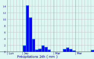 Graphique des précipitations prvues pour Barsac