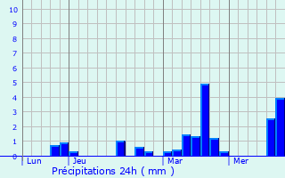 Graphique des précipitations prvues pour Saint-Pierre-de-Cormeilles