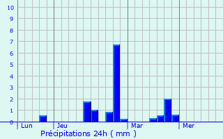 Graphique des précipitations prvues pour Holtz