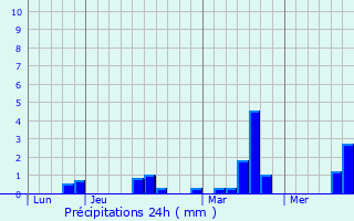 Graphique des précipitations prvues pour Saint-Jean-des-Bois