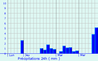 Graphique des précipitations prvues pour Saint-Sulpice-de-Grimbouville
