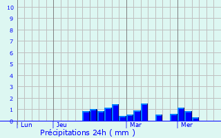 Graphique des précipitations prvues pour Viladecans