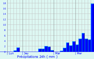 Graphique des précipitations prvues pour Tricesimo